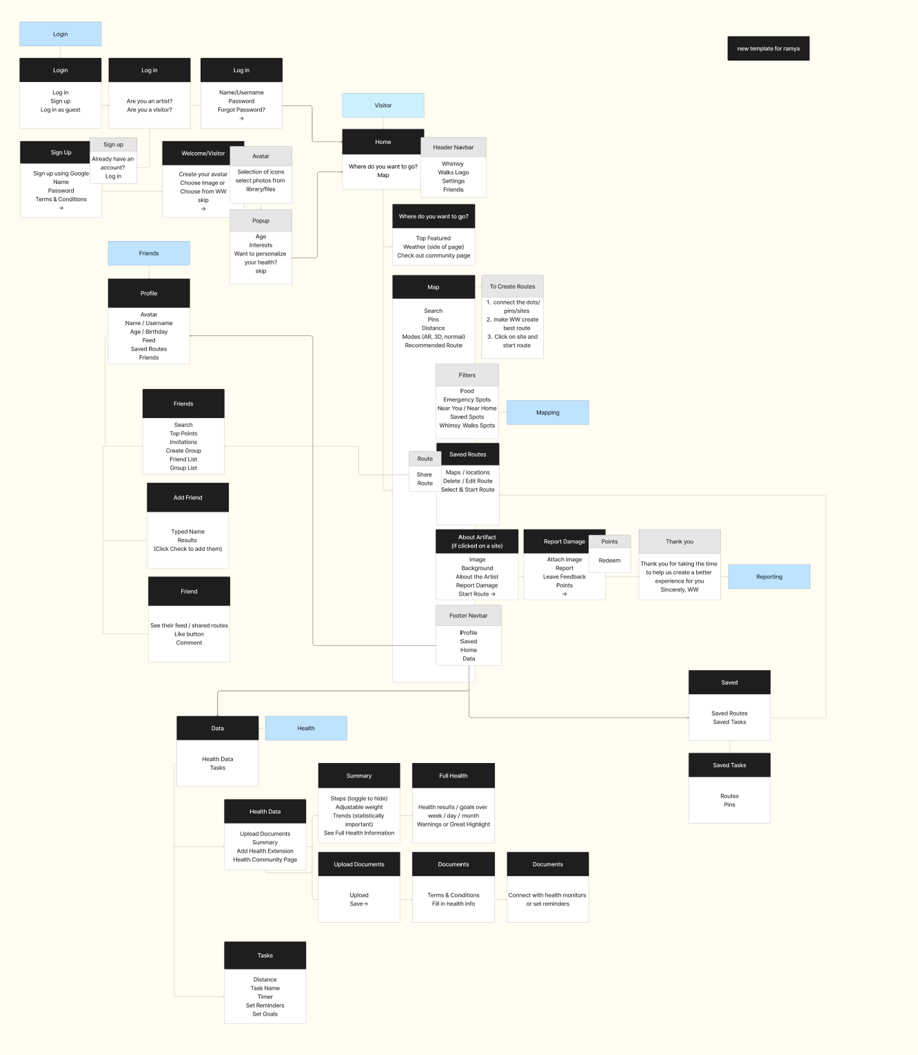 Detailed information architecture diagram